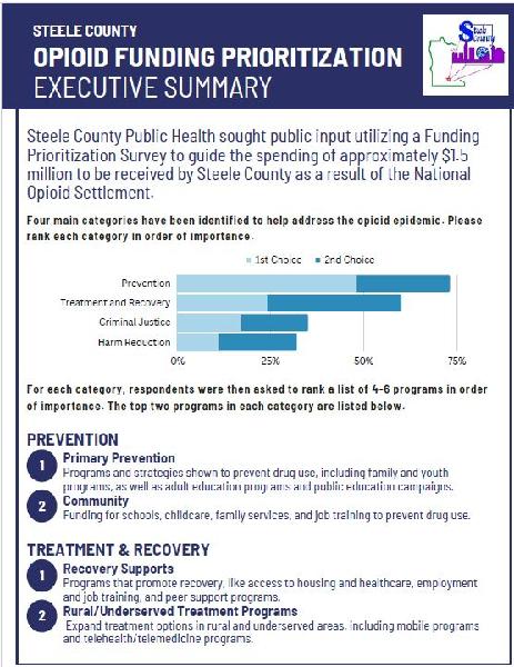 Opioid Funding Prioritization Executive Summary